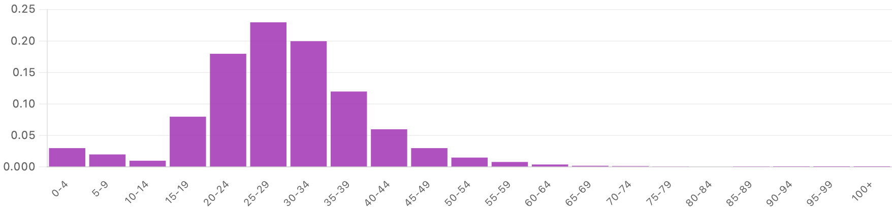 Low dependency age profile